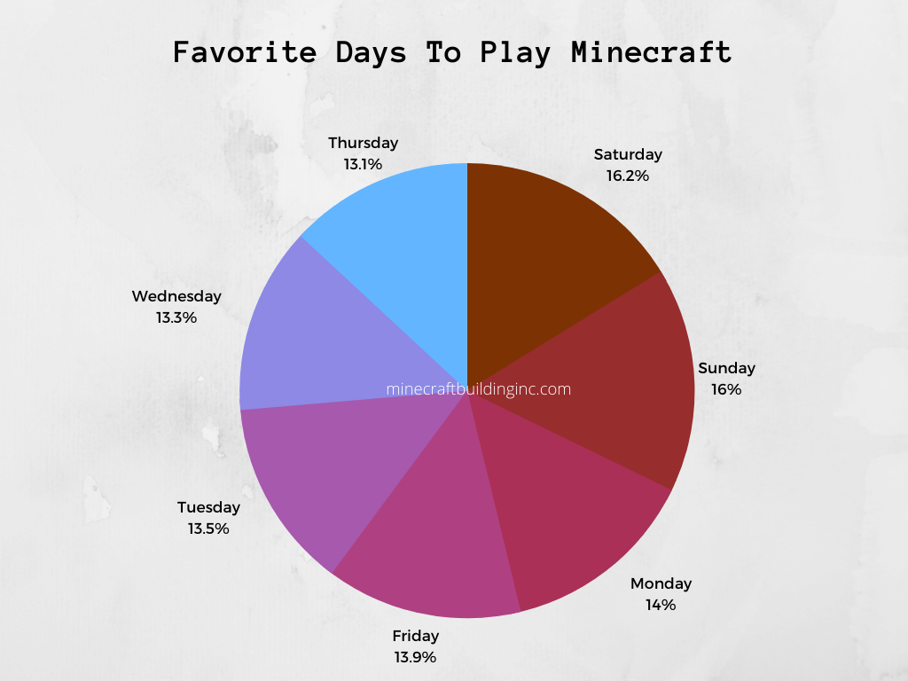 Favorite Days To Play Minecraft