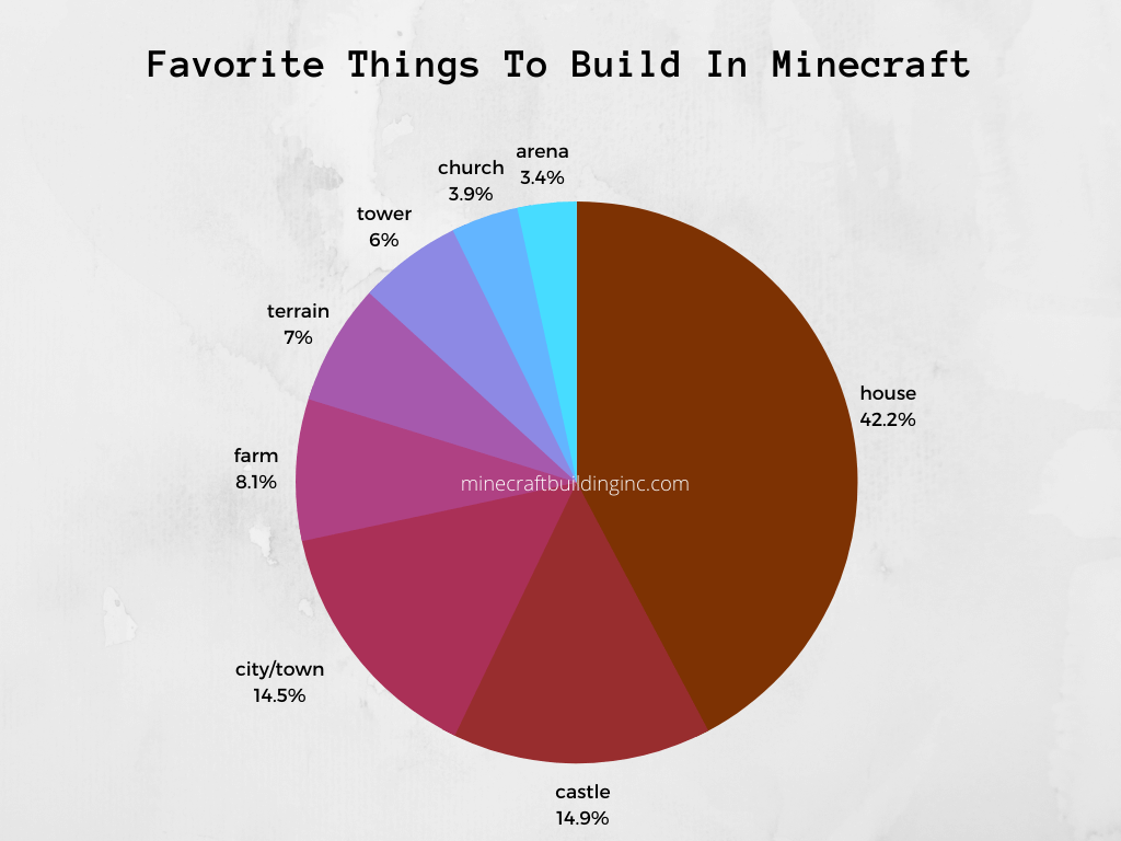 Favorite things to build in Minecraft