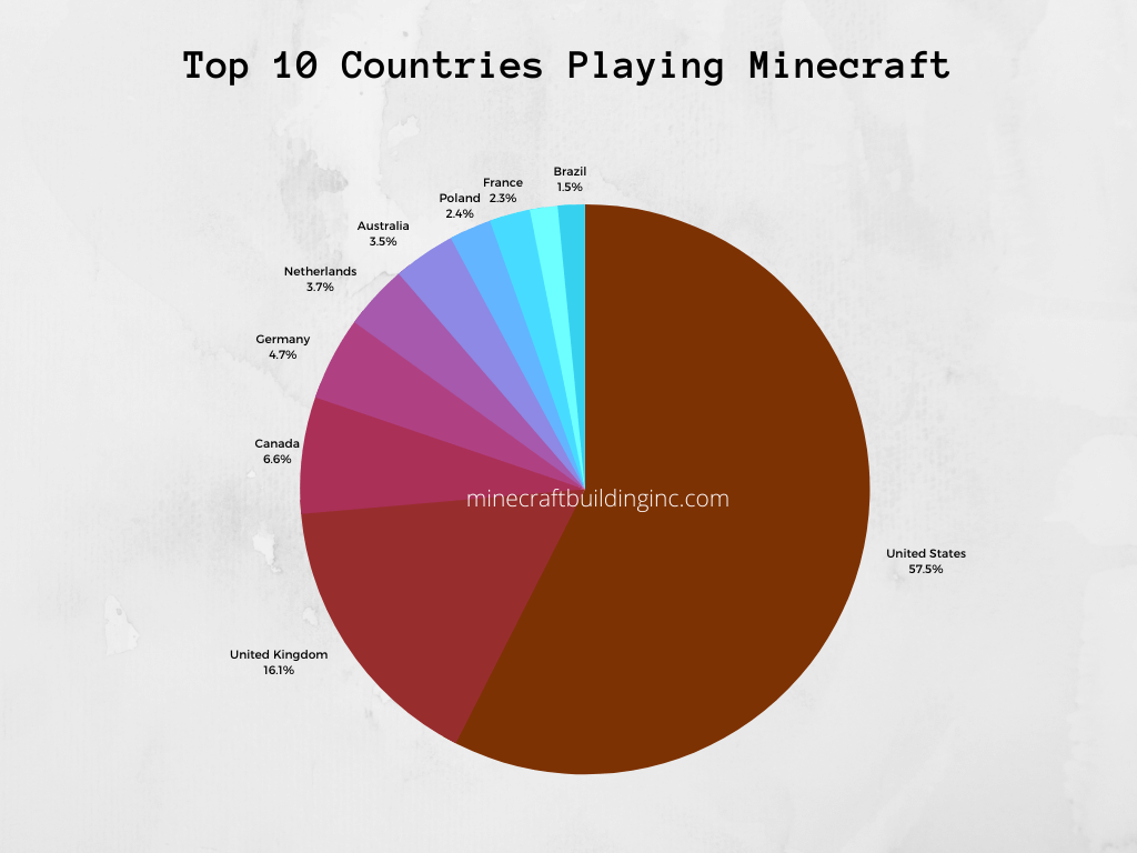 Top 10 Countries Playing Minecraft
